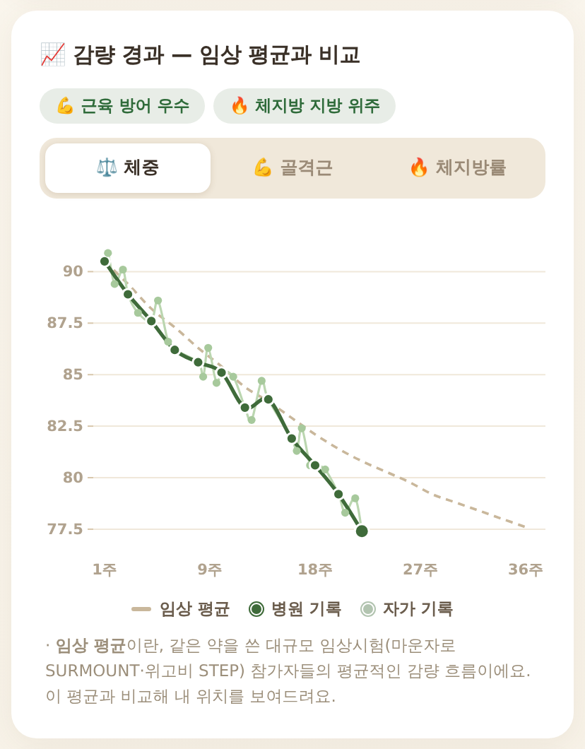 임상 평균(점선) 위에 내 병원·자가 기록