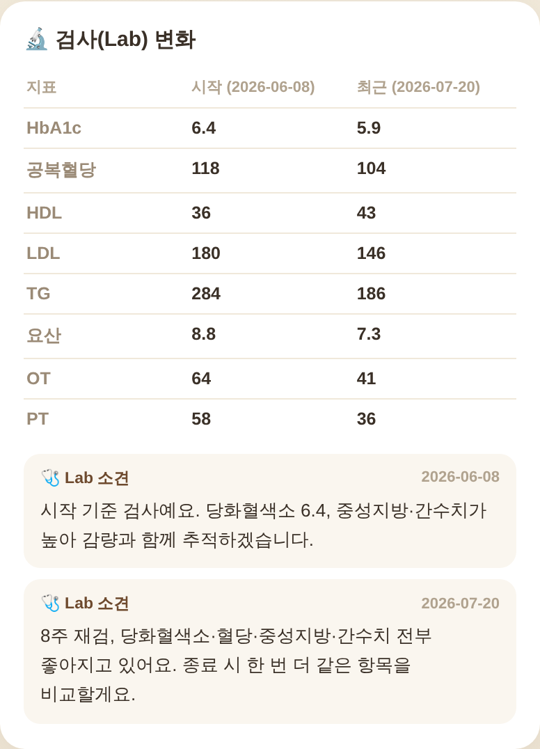 검사 수치 시작·최근 비교와 Lab 소견